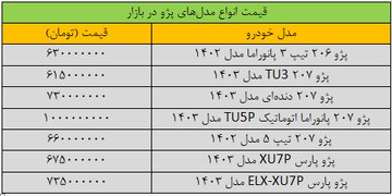 تکان شدید قیمت پژو در بازار/ این مدل ۳۰ میلیون تومان ارزان شد جدول