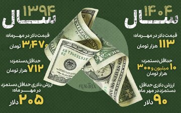 ۱۱۵ دلار از دستمزد کارگر ایرانی گم شد/ جزییات ۱۱۵ دلار از دستمزد کارگر ایرانی گم شد/ جزییات